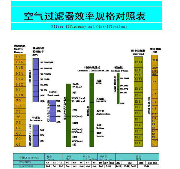 初中高效空气过滤器效率规格对照表